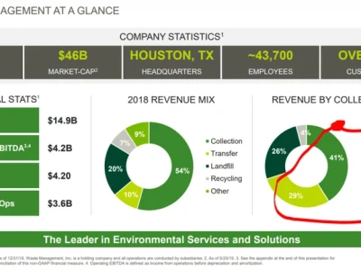 WM Stock Is Down. Again: What this means for its price and that dividend.