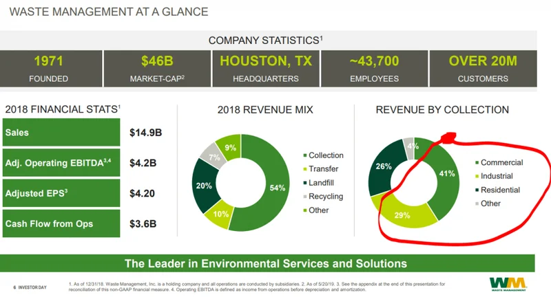 WM Stock Is Down. Again: What this means for its price and that dividend.